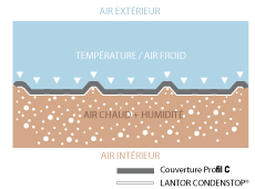Régulation condensation bac de couverture